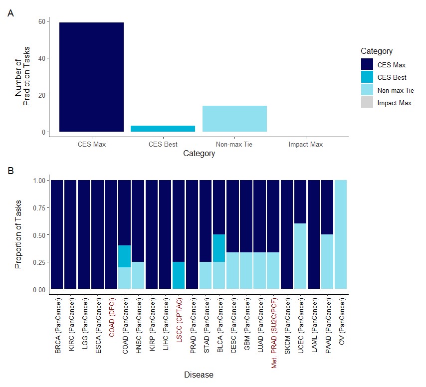 Evolution-informed AI/ML for Cancer